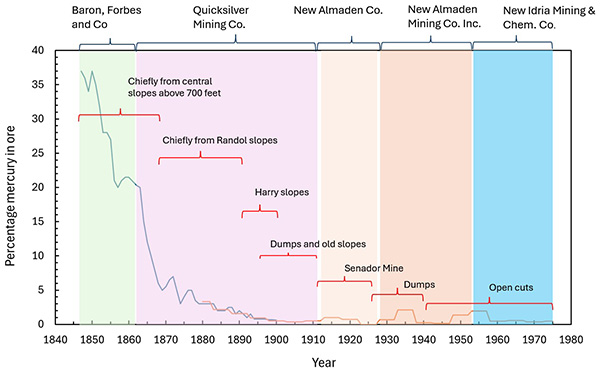 Mercury Production